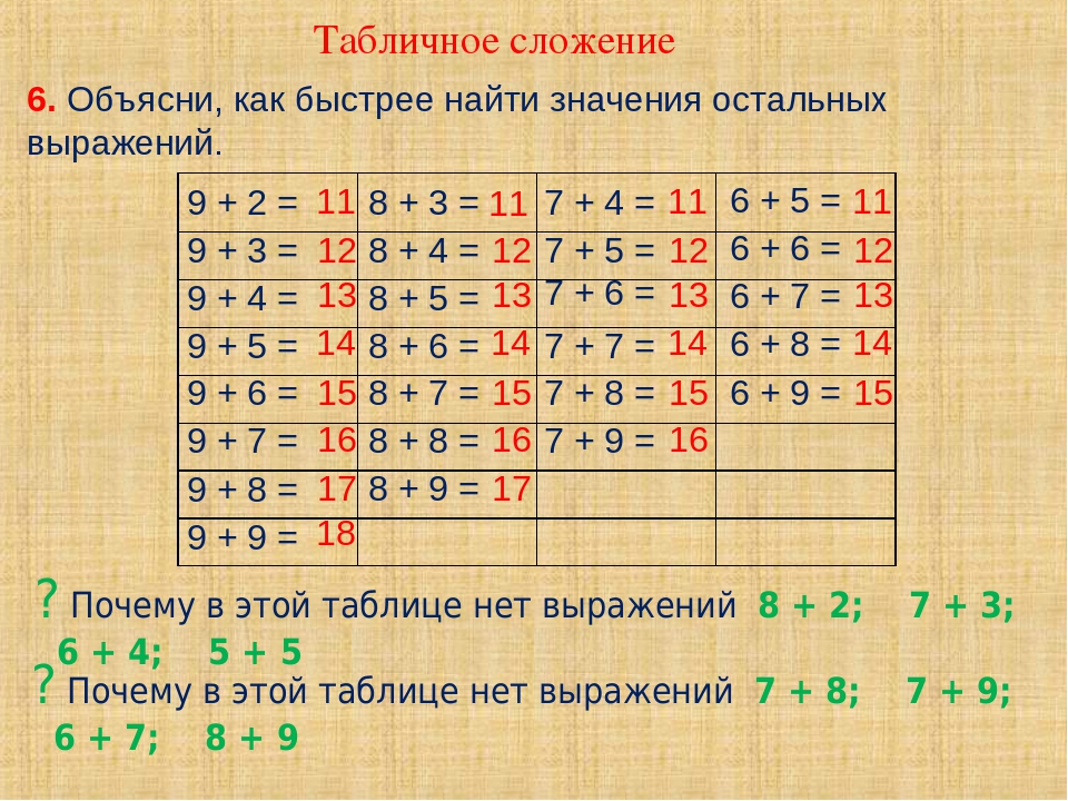 Таблица 7 1 класс. Таблица сложения 2 класс математика. Таблица по математике 1 класс +1 -1. Таблица сложения +1 -1 +2 -2. Таблица прибавления второй класс.