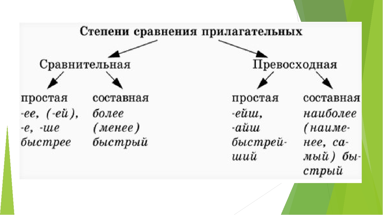 Образуйте простые и сложные формы. Как образуются степени сравнения в русском языке. Схема сравнительной и превосходной степени прилагательных. Сравнительная и превосходная степень сравнения. Формы имени прилагательных. Сравнительная и превосходная степень..