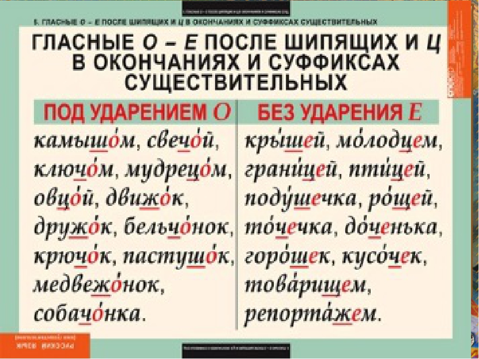 Существительное 21 буква. Буквы о ё после шипящих в окончаниях существительных. Буквы о ё после шипящих и ц в окончаниях имён существительных. Правило о и ё после шипящих и ц в окончаниях существительных. Гласные о и е в окончаниях имен существительных после шипящих.