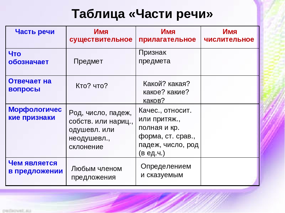 Со слова какой части речи формулируется цель проекта глагол прилагательное существительное наречие