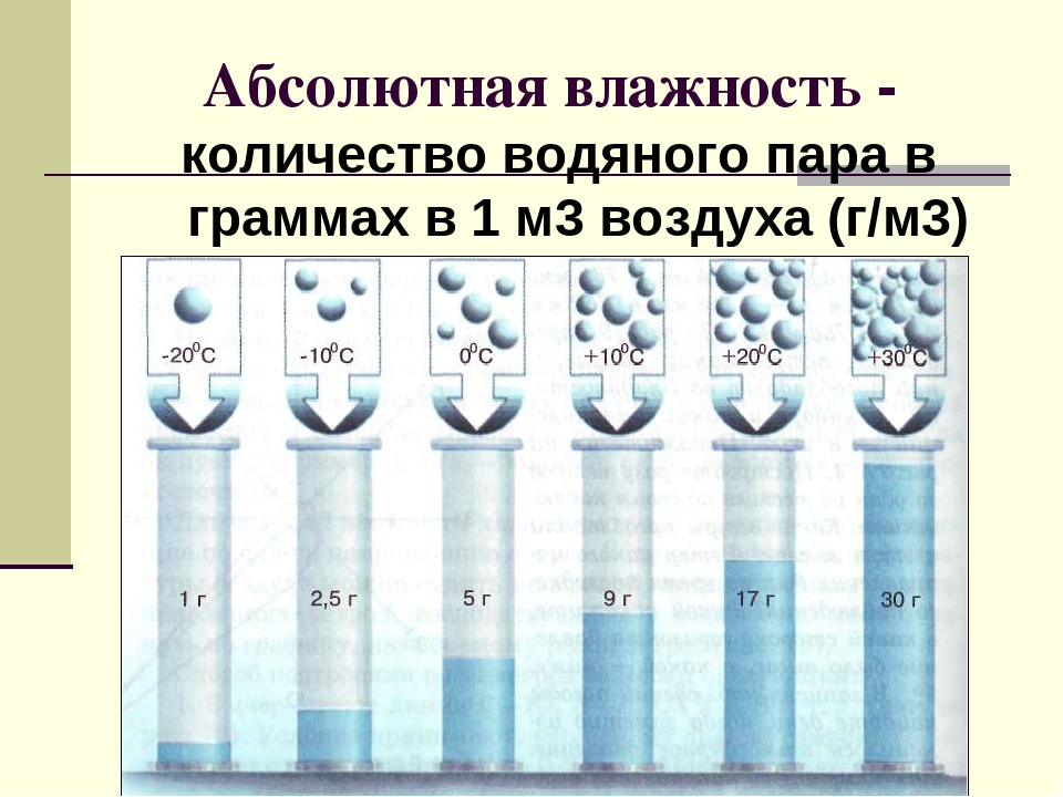 Погода влажность воздуха. Относительная влажность воздуха таблица 6 класс. Влажность воздуха география 6 кл. Абсолютная влажность.