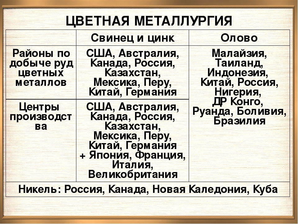 Цветная металлургия география 9 класс. Ветная металлургиястран Лидер. Цветгаяметаллургия страны Лидеры. Страны по цветной металлургии. Цветная металлургия страны Лидеры.