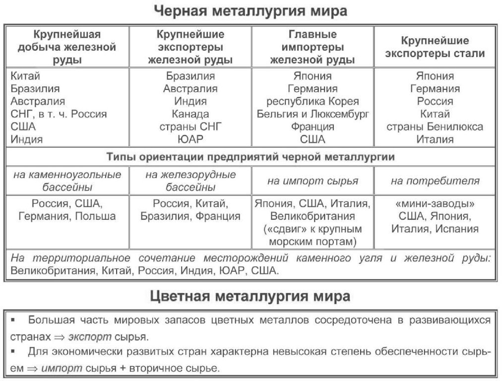 Характеристика мировой черной металлургии по плану 10 класс