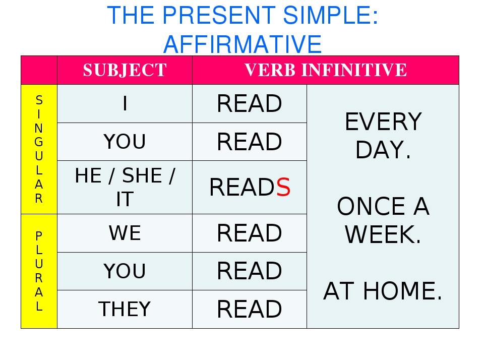 Презент Симпл. Present simple. Таблица present simple affirmative. Present simple 3 класс.