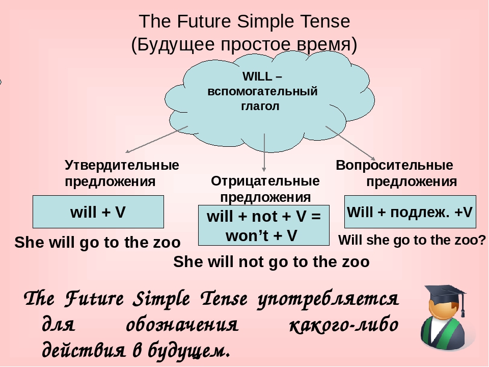 2 future simple tense. Правило Future simple в английском языке. Как строится Future simple в английском. Будущее простое время глагола в английском языке. Простое будущее время в английском языке 3 класс.