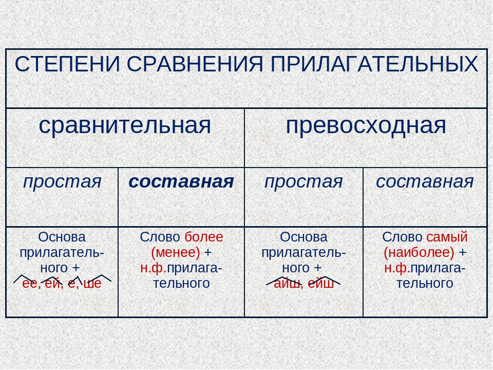 Прилагательные какого разряда имеют степени сравнения. Сравнительная и превосходная степень прилагательных в русском языке. Степени сравнения прилагательных в русском языке таблица. Степени сравнения качественных прилагательных таблица. Степени сравнения в русском языке таблица.