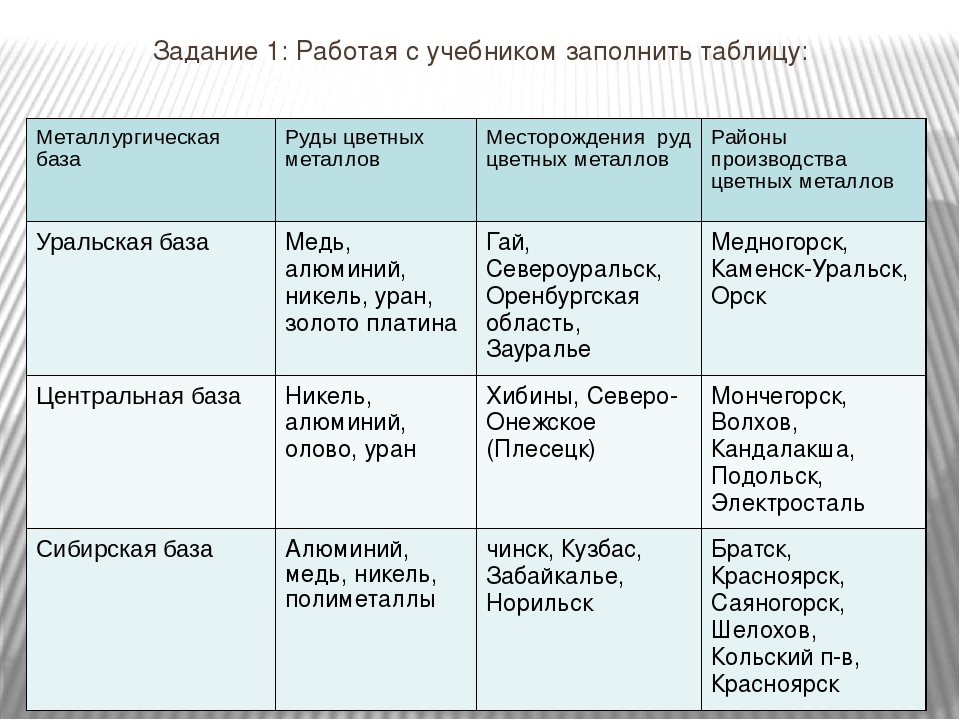 Задание для работ с текстом параграфа. Базы цветной металлургии в России таблица. Металлургические базы России таблица 9 класс география. Базы цветной металлургии в России таблица 9 класс. Металлургическая база России таблица.