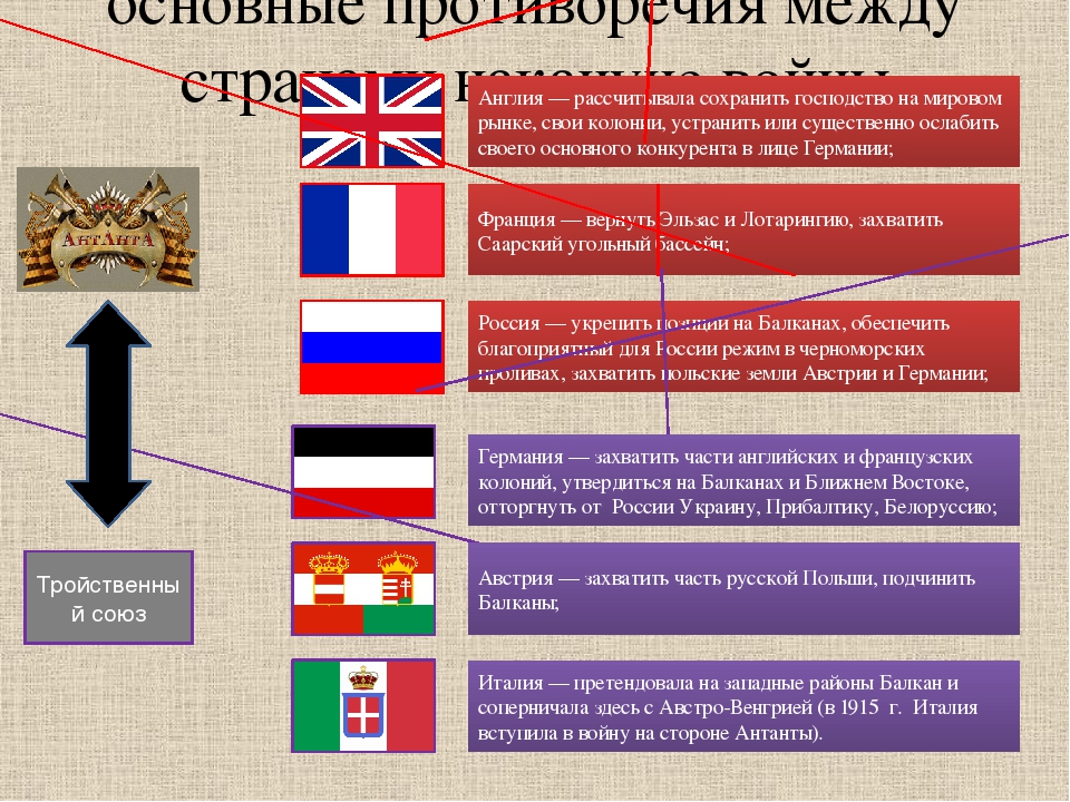 Цели участников первой. Противоречия стран в первой мировой войне. Первая мировая война противоречия между странами. Противоречия между государствами накануне первой мировой войны. Страны с противоречиями первой мировой.