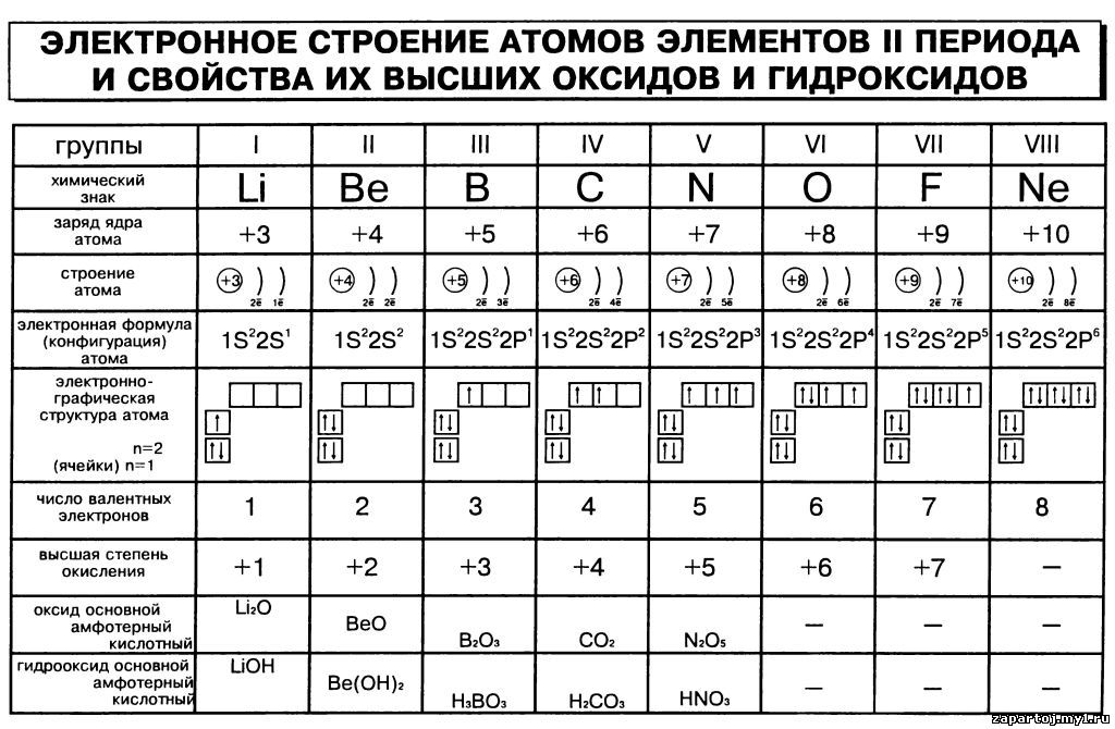 Как составить схему строения атома 8 класс химия