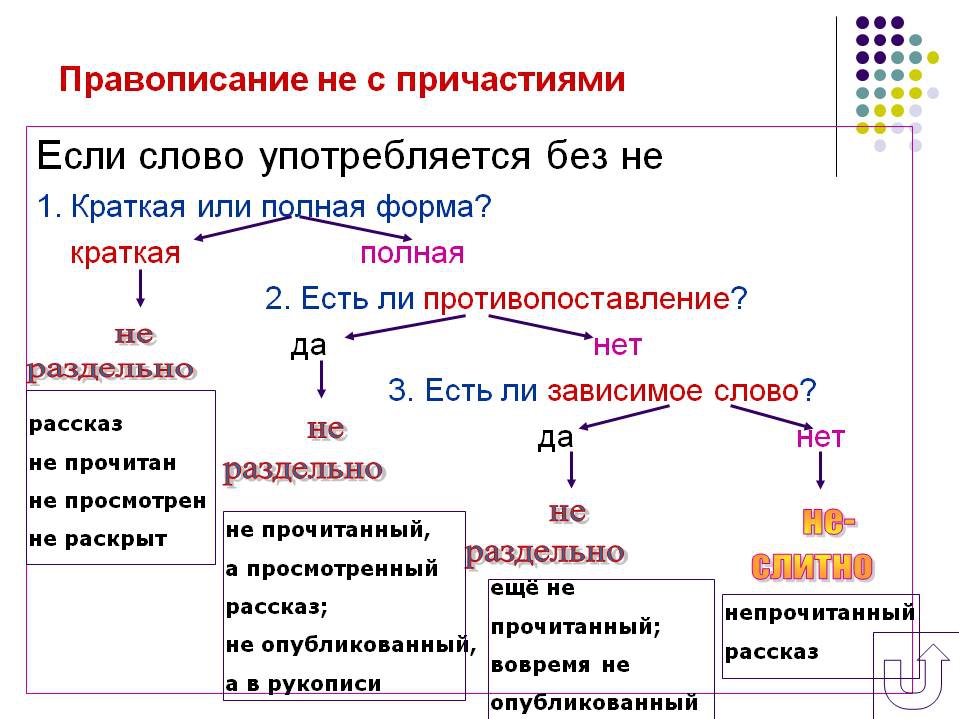 Как пишется слово стоящую. Правописание причастий. Не с причастиями. Правописание не с причастиями. Причастие схема.