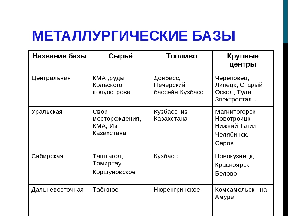 Название базы. Таблица по географии основные металлургические базы России. Таблица металлургические базы цветных металлов в России. Практическая работа основные металлургические базы России таблица. Таблица сравнительная характеристика металлургических баз России.