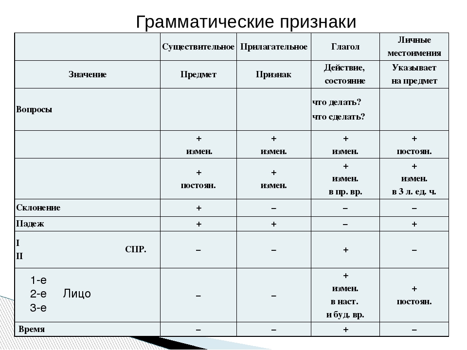 Признаки частей речи 4 класс. Грамматические признаки частей речи таблица. Грамматические признаки частей речи 4 класс таблица. Грамматические признаки частей речи 3 класс. Грамматические признаки существительного таблица.