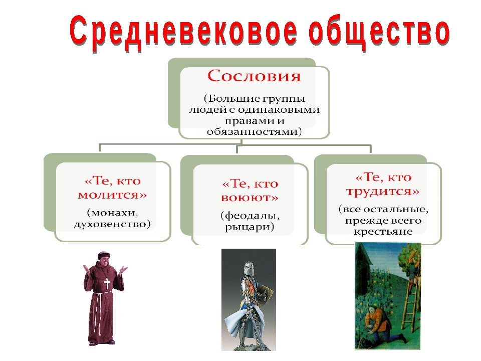 Что лежало в основе деления средневекового общества на сословия составьте схему средневекового