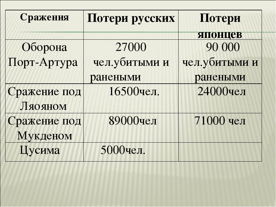 Сражения таблица. Потери России в русско-японской войне 1904-1905. Русско-японская война потери. Соотношение сил в русско-японской войне 1904-1905. Соотношение сил сторон русско японской войны.