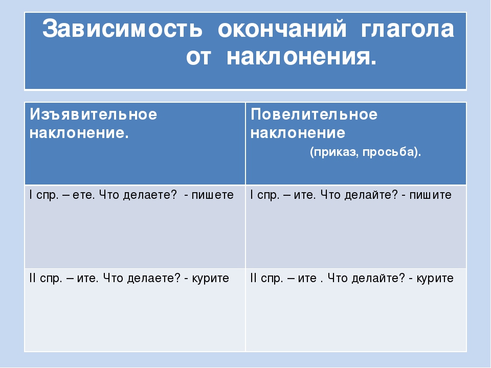 Отличие глаголов повелительного наклонения от изъявительного презентация