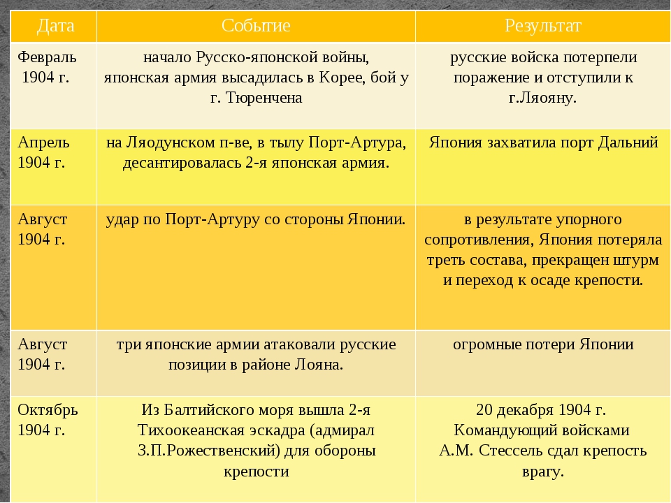 Русско японская война схема