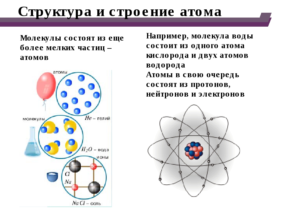 Из каких состоит атом. Строение атомов и молекул. Атомное строение вещества.