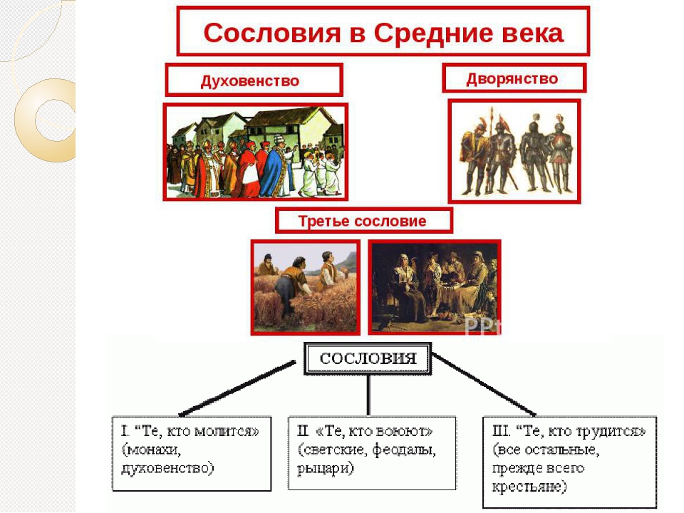 Сословия в западной европе. Сословия феодального общества дворянство духовенство. Схема структура и сословия средневекового общества. Структура феодального общества средневековья. Структура общества в средневековье.