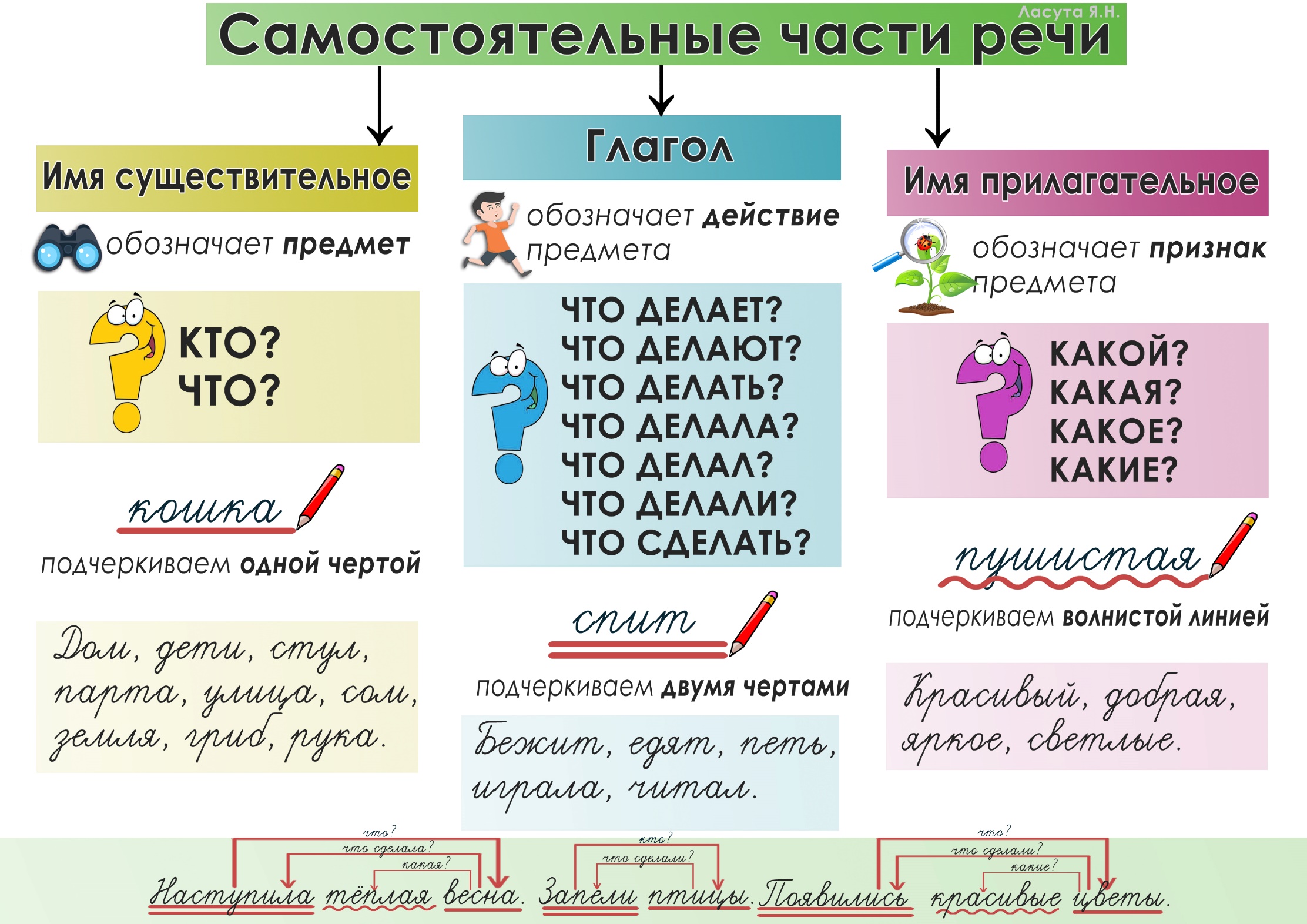 Таблица части речи 2 класс школа России