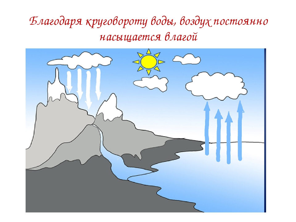 Водяной пар в атмосфере облака и атмосферные осадки география 6 класс презентация