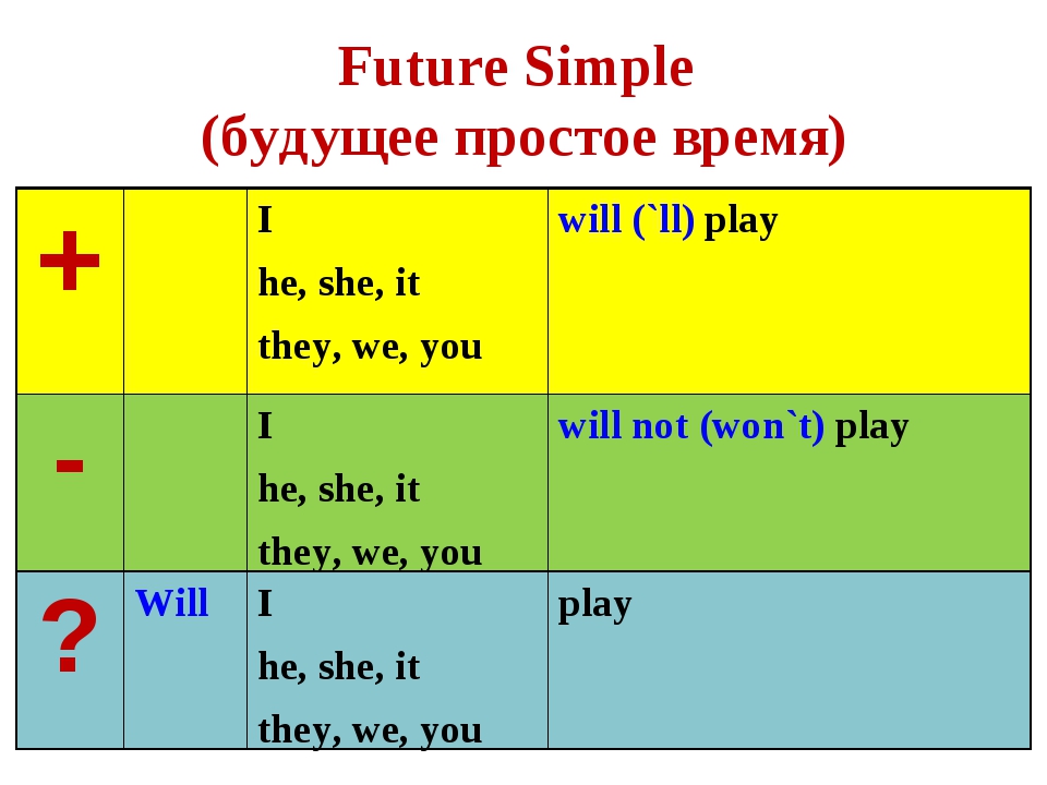 Предложения простое будущее время. Правило Future simple в английском. Формула Future simple в английском языке. Правило Future simple в английском языке 3 класс. Will Future simple.