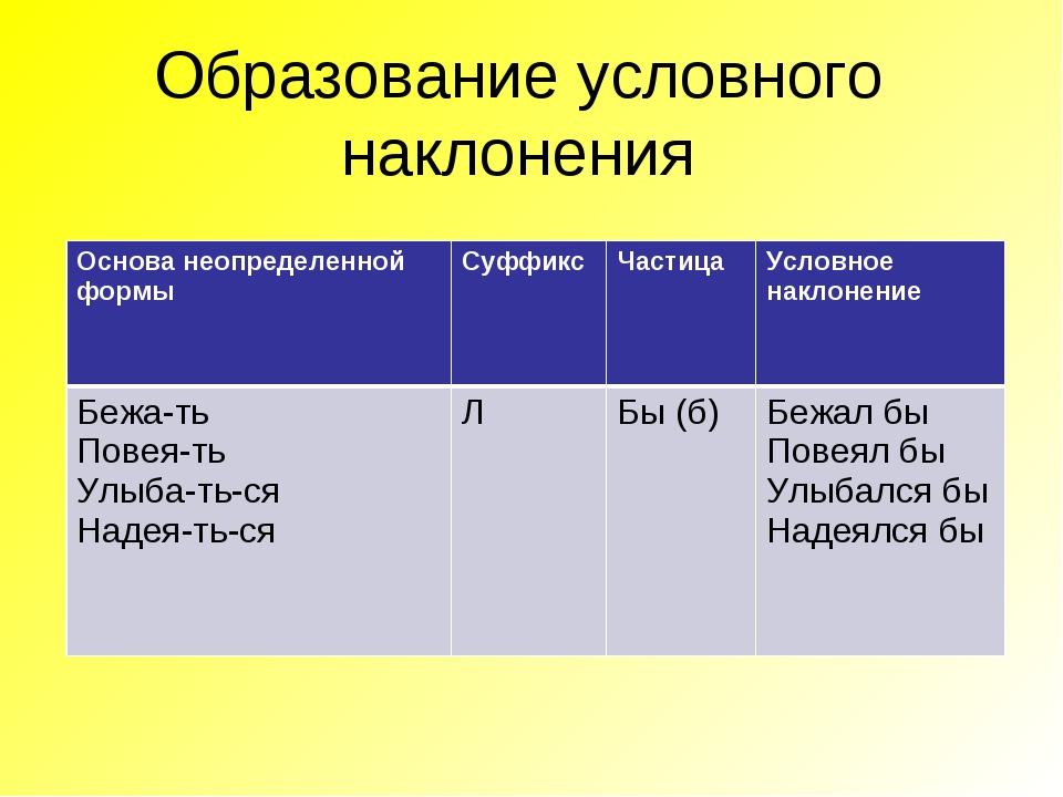 Презентация изъявительное наклонение закрепление практикум