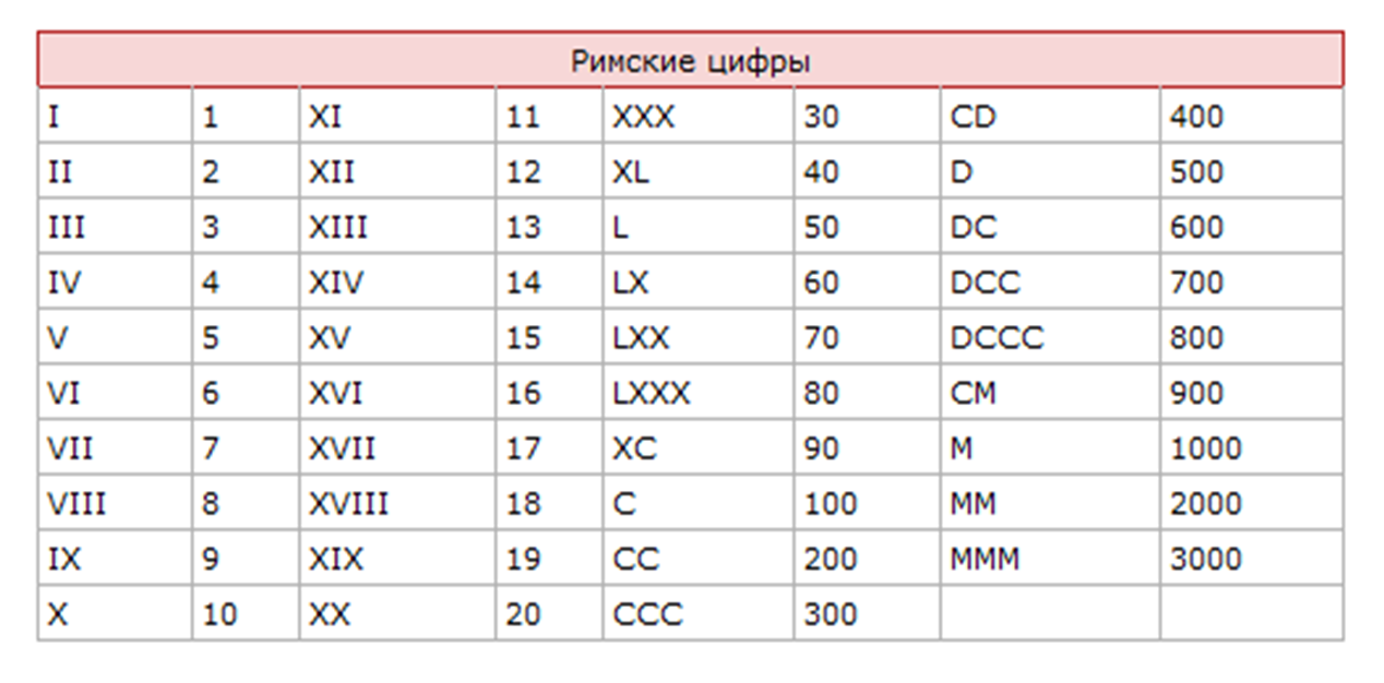 Показать римские цифры от 1. Таблица латинских цифр. Века римские цифры от 1 до 20. Как пишутся цифры по латински. Римские числа от 1 до 100.