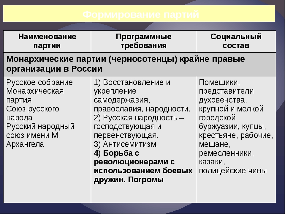 1 русская революция таблица