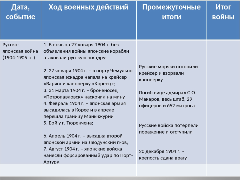 Международные отношения таблица войн