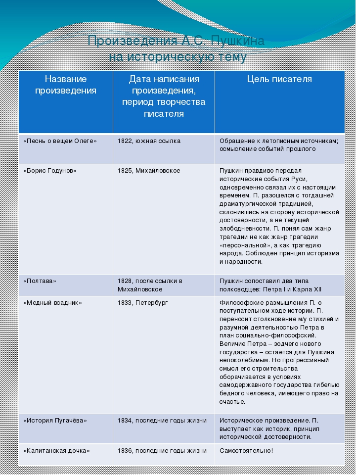 Основные события в произведении