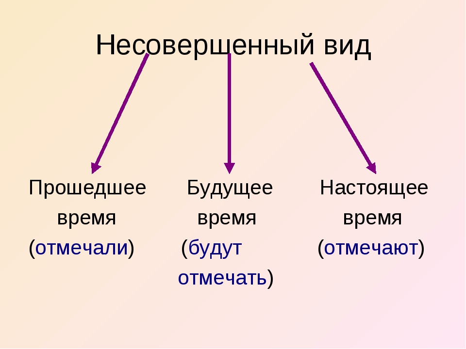 Какое время настоящее будущее. Настоящее прошедшее будущее. Настоящее прошедшее и будущее время. Прошедшее будущее время. Глаголы настоящего прошедшего и будущего времени.