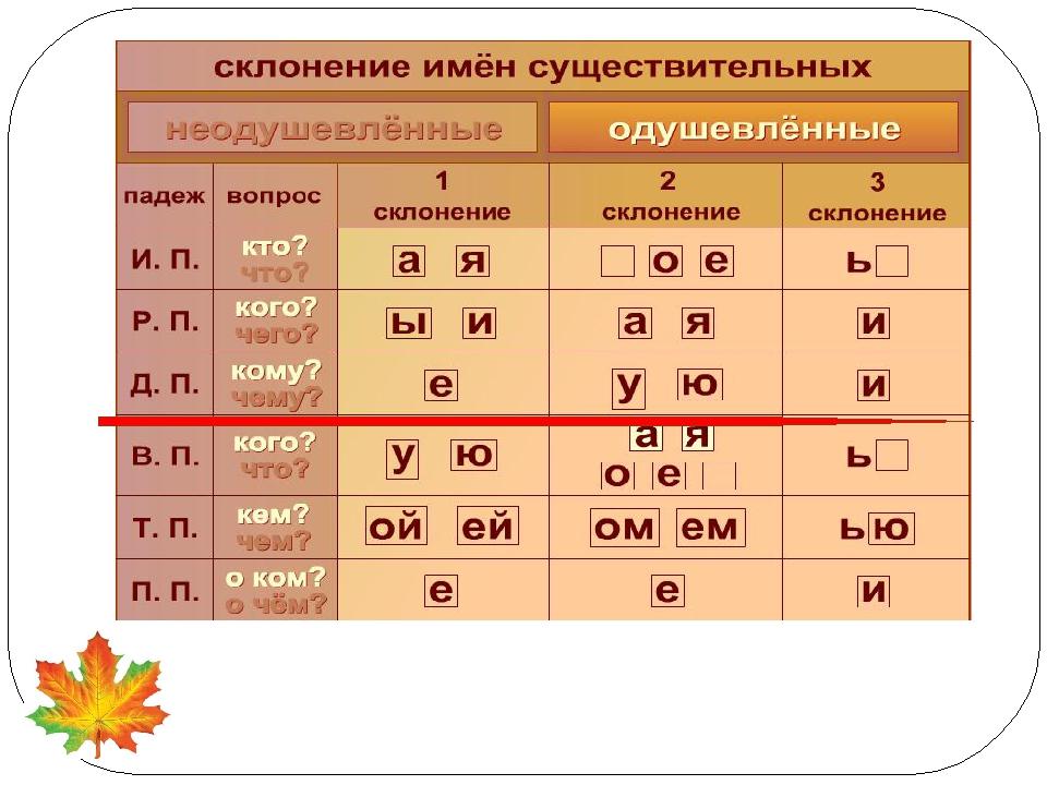 Сота склонения. Склонения в русском языке 4 класс таблица. Таблица склонения имен существительных таблица. Таблица склонений имён существительных по падежам. Склонение имён существительных 4 по падежам.
