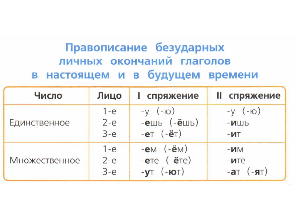 Первое лицо глагола будущего времени. Правописание безударных личных окончаний глаголов 4 класс таблица. Правописание глаголов личные окончания глаголов. Правописание личных окончаний глаголов таблица. Окончания глаголов 2 спряжения в настоящем и будущем времени.