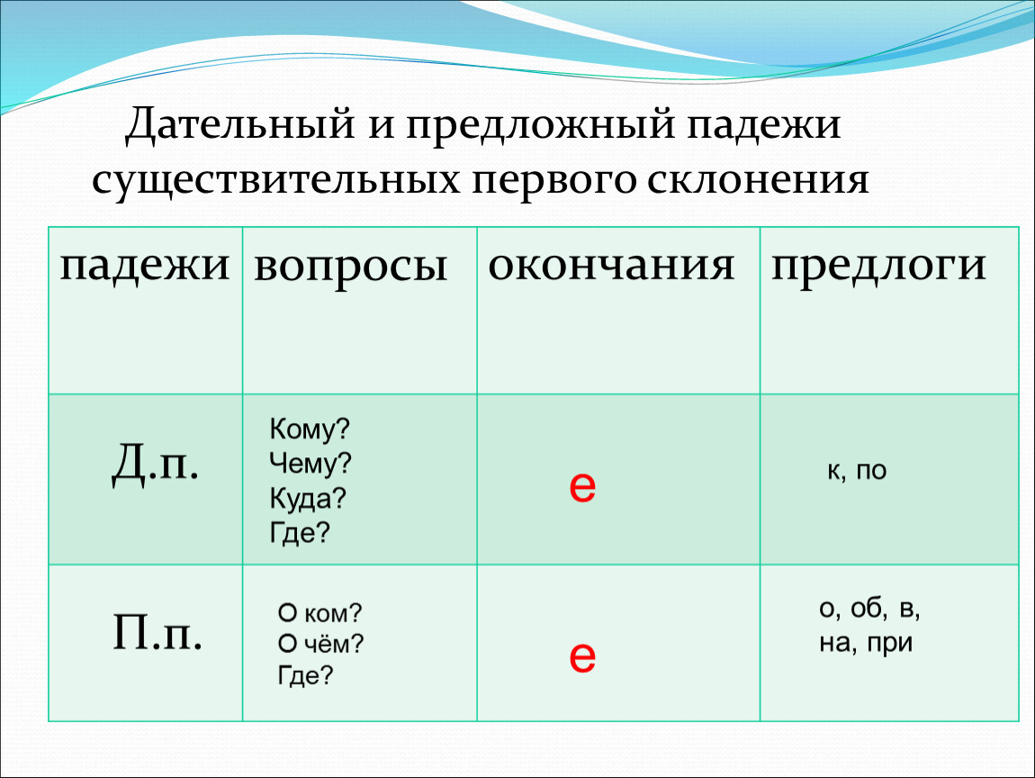 Заполнить схему своими примерами е 1 склонение дательный падеж 2 склонение предложный падеж