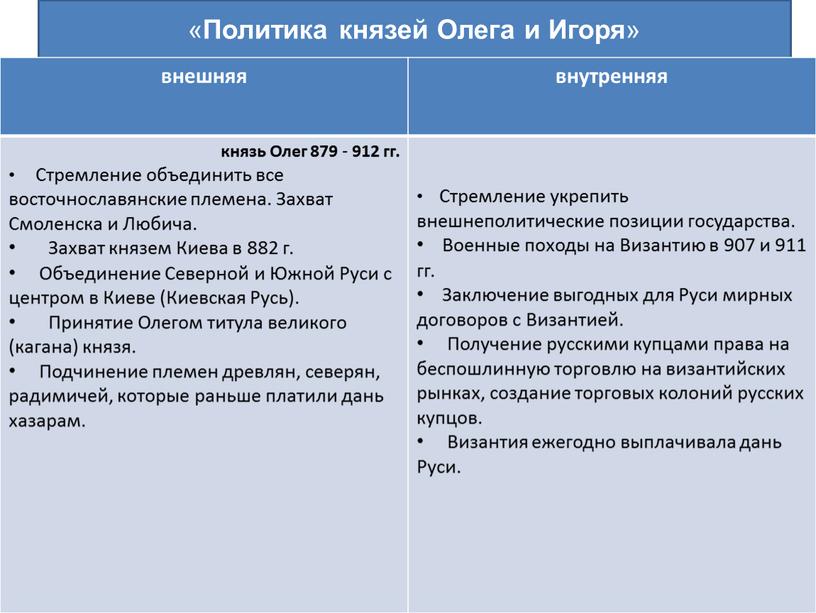 Внутренняя и внешняя политика киевских князей в 9 12 план