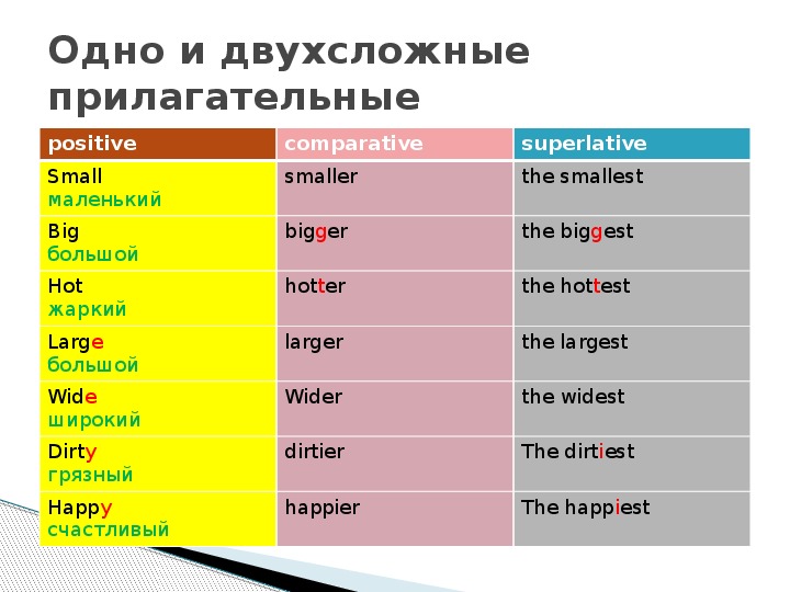 Hot в сравнительной степени. Сравнительная степень в английском таблица. Сравнительная и превосходная степень прилагательных в английском. Степени сравнения в английском языке таблица. Таблица сравнительных прилагательных в английском.