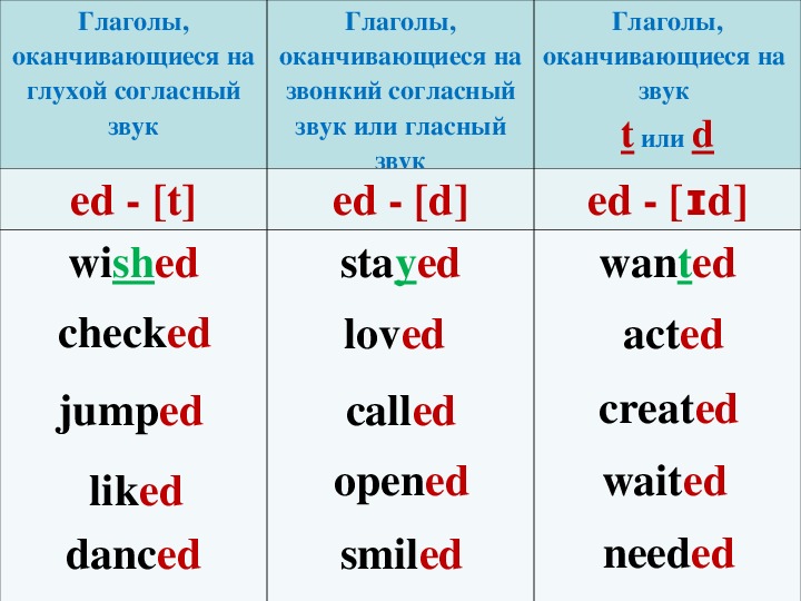 Окончания прошедшего времени в английском