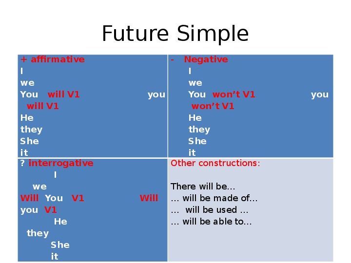 Future simple задания