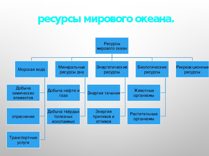 Всемирные ресурсы. Классификация ресурсов мирового океана таблица. Проблемы использования ресурсов мирового океана схема. Ресурсы мирового океана схема 10 класс. Ресурсы мирового океана кратко.