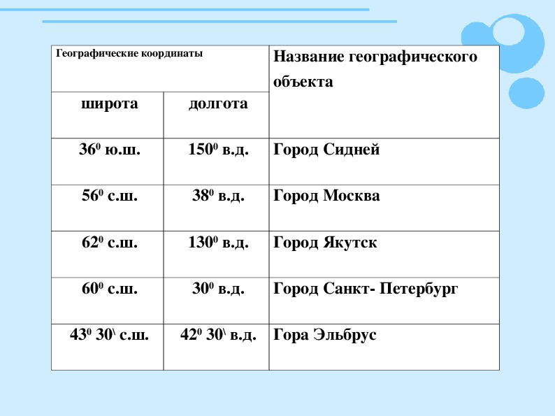 Определите каким объектом