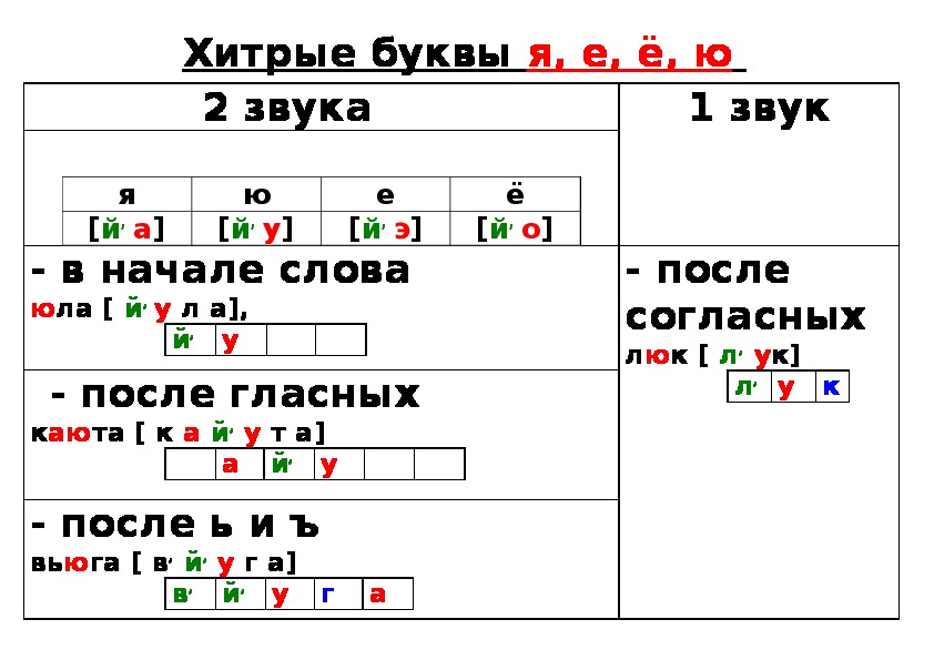 Е обозначает два звука правило. Буквы обозначающие гласные звуки в русском языке 2. Таблица буква е обозначает 2 звука. Буквы обозначающие 2 звука 2 класс. Буквы обозначающие 2 звука в русском языке.