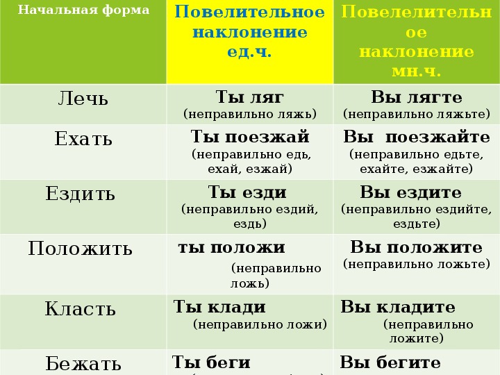 Как правильно положить или покласть салат