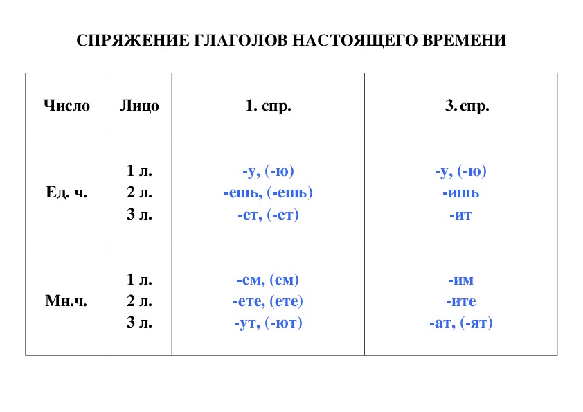 Нарисуйте спряжение лицо число