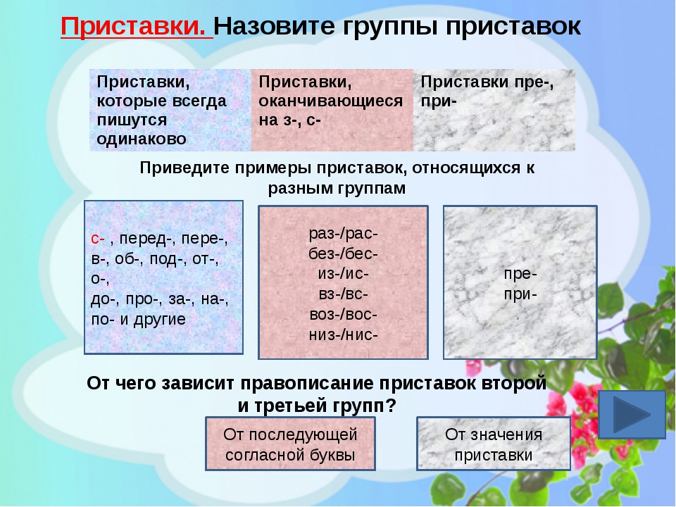 3 типа приставок. Три группы приставок. Группы приставок в русском языке. Группы приставок 5 класс. Приставки в русском языке таблица.