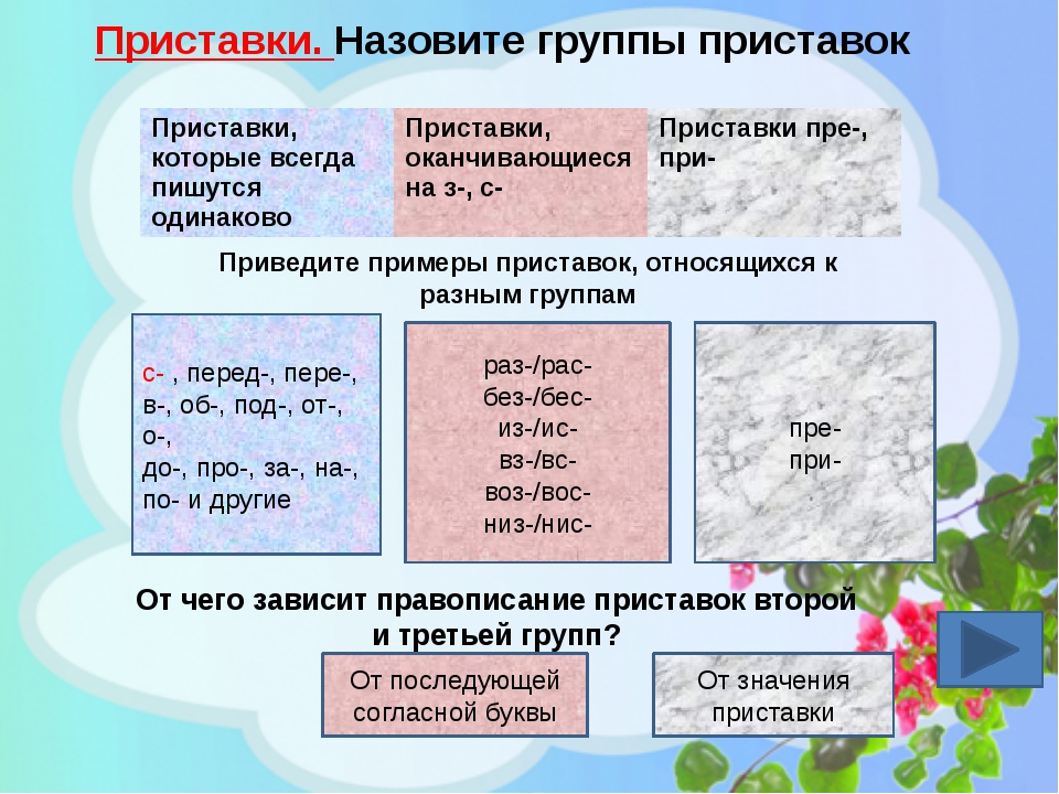 Запиши слова орфографически обозначь приставки. Приставки в русском языке 2 класс таблица. Три группы приставок. 3 Группы приставок. Группы приставок в русском языке.