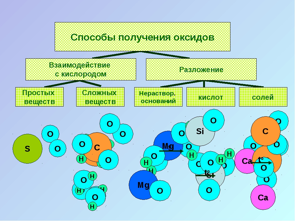 Взаимодействие веществ с кислородом. Способы получения оксидов разложение сложных веществ. Синтез сложных веществ из простых это. Сложные вещества бинарные неметаллы. Головоломка простые и сложные вещества.