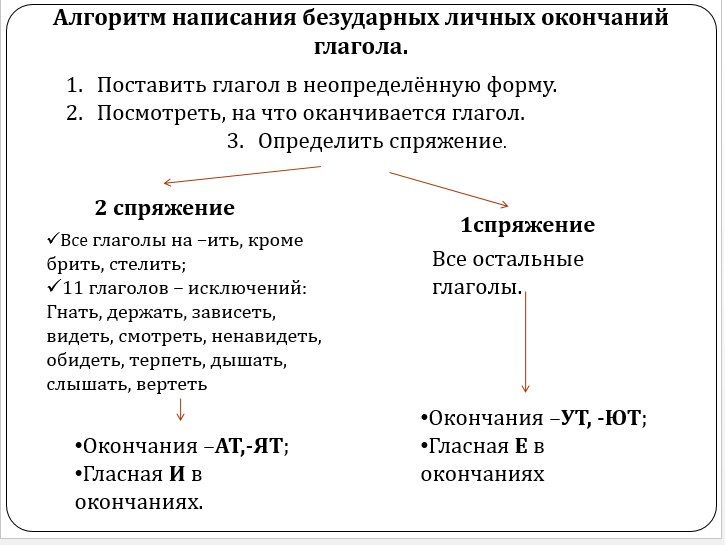 Безударные личные окончания глаголов 4 класс презентация