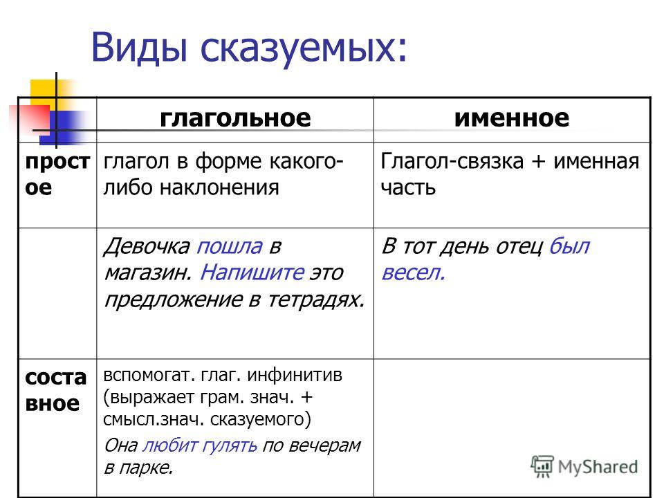 Виды сказуемых презентация 8 класс