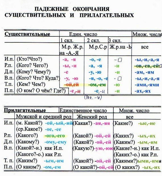 Схема склонение по падежам