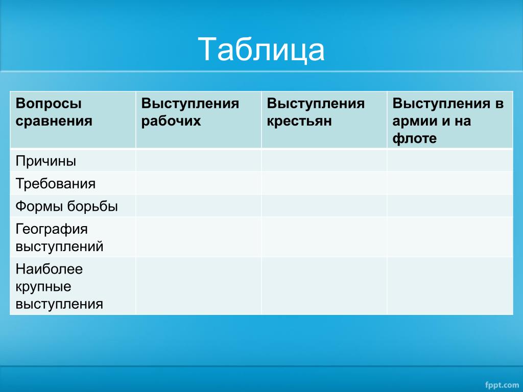 Таблица вопросы для сравнения. Революция 1905-1907 таблица причины требования формы борьбы. Причины выступления рабочих. География выступлений рабочих 1905 1907. Причины выступления в армии и на флоте 1905-1907.